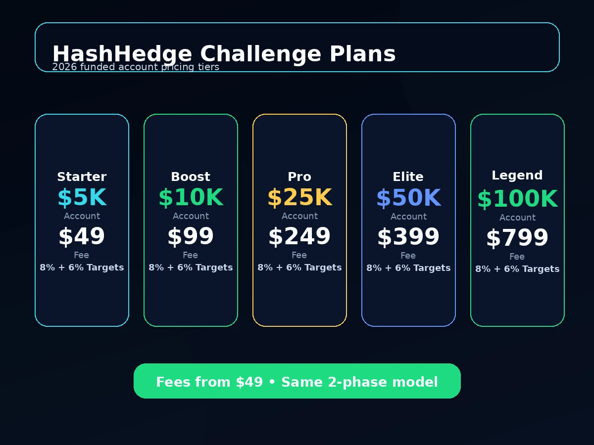 HashHedge challenge plans and pricing comparison for crypto funded accounts